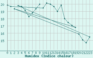 Courbe de l'humidex pour Culdrose