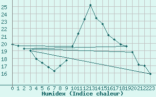 Courbe de l'humidex pour Toulon (83)