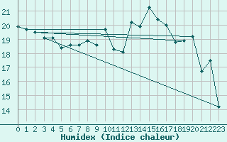 Courbe de l'humidex pour Ouessant (29)