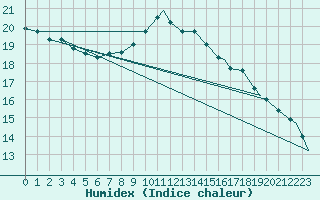 Courbe de l'humidex pour Middle Wallop