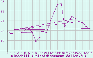 Courbe du refroidissement olien pour Santander (Esp)