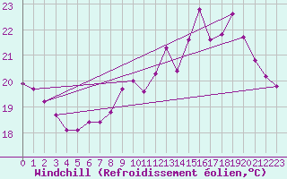 Courbe du refroidissement olien pour Six-Fours (83)