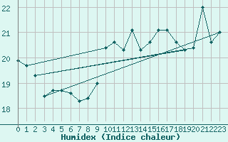 Courbe de l'humidex pour Messina