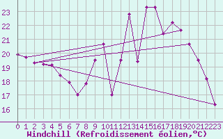 Courbe du refroidissement olien pour La Couronne (16)