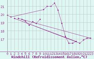 Courbe du refroidissement olien pour Llanes