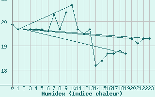 Courbe de l'humidex pour Tetuan / Sania Ramel