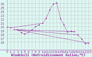 Courbe du refroidissement olien pour Lons-le-Saunier (39)