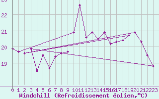 Courbe du refroidissement olien pour Nice-Rimiez (06)