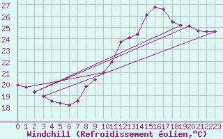 Courbe du refroidissement olien pour Agde (34)