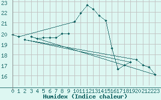 Courbe de l'humidex pour Abbeville (80)