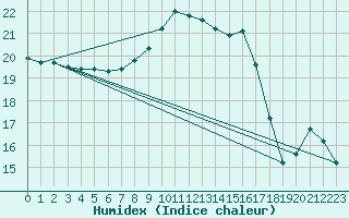 Courbe de l'humidex pour Yeovilton