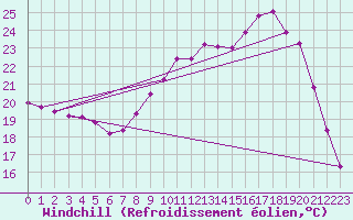 Courbe du refroidissement olien pour Saint-Georges-d