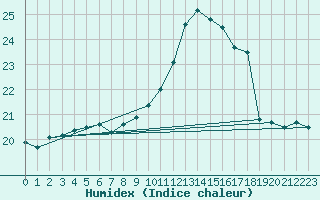 Courbe de l'humidex pour Angers-Beaucouz (49)