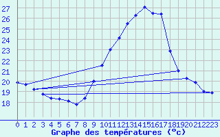 Courbe de tempratures pour Cazaux (33)