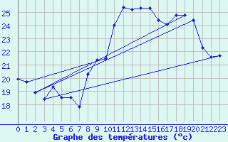 Courbe de tempratures pour Ile du Levant (83)