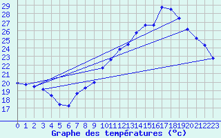 Courbe de tempratures pour Auch (32)