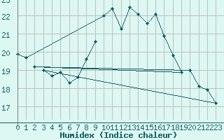 Courbe de l'humidex pour Muenchen-Stadt