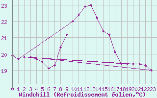 Courbe du refroidissement olien pour Llanes