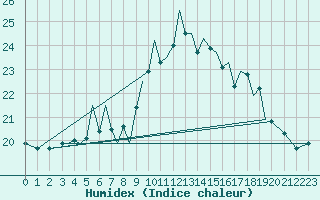 Courbe de l'humidex pour Guernesey (UK)