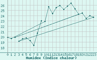 Courbe de l'humidex pour Ile du Levant (83)