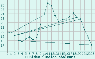 Courbe de l'humidex pour Dolembreux (Be)