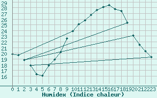 Courbe de l'humidex pour Teruel