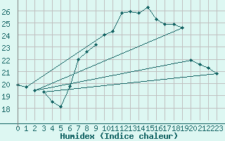 Courbe de l'humidex pour Leucate (11)