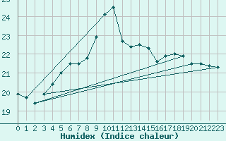 Courbe de l'humidex pour Svenska Hogarna