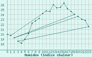 Courbe de l'humidex pour Chaumont (Sw)