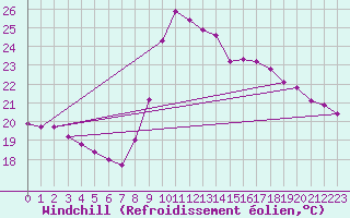 Courbe du refroidissement olien pour Agde (34)