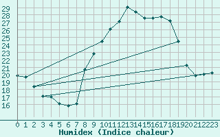 Courbe de l'humidex pour Montalbn