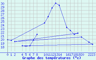 Courbe de tempratures pour Bujarraloz