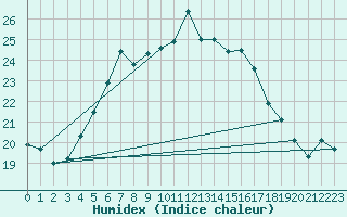 Courbe de l'humidex pour Jomala Jomalaby