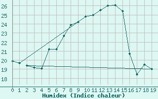 Courbe de l'humidex pour Wien Unterlaa