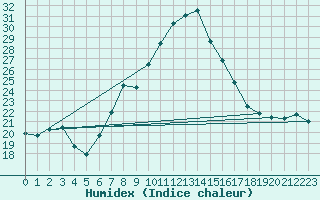 Courbe de l'humidex pour Mathod