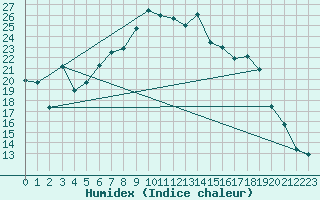 Courbe de l'humidex pour Twenthe (PB)