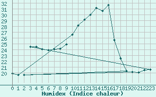 Courbe de l'humidex pour Bergerac (24)