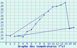 Courbe de tempratures pour Adamclisi