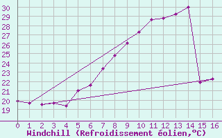 Courbe du refroidissement olien pour Adamclisi