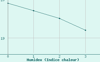 Courbe de l'humidex pour Barra Do Turvo