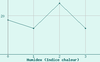 Courbe de l'humidex pour Alajar