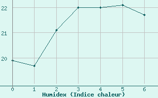 Courbe de l'humidex pour Saint-Jean-de-Vedas (34)