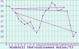 Courbe du refroidissement olien pour Roissy (95)