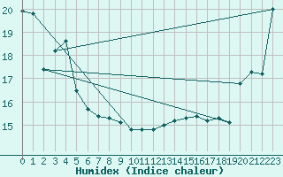 Courbe de l'humidex pour Stephens Island Aws