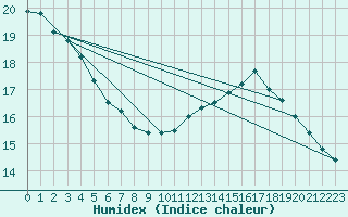 Courbe de l'humidex pour Sorcy-Bauthmont (08)