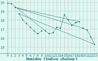 Courbe de l'humidex pour Lige Bierset (Be)