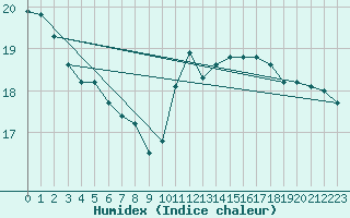 Courbe de l'humidex pour Lille (59)