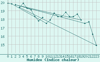 Courbe de l'humidex pour Koksijde (Be)