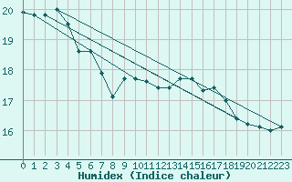 Courbe de l'humidex pour Cap Pertusato (2A)