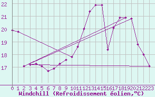 Courbe du refroidissement olien pour Variscourt (02)